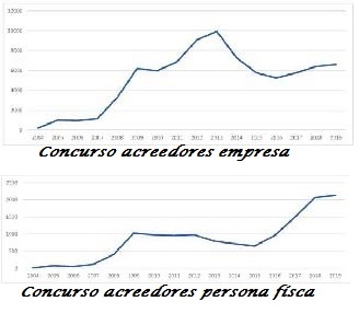 Evolución de los concursos de acreedores en España