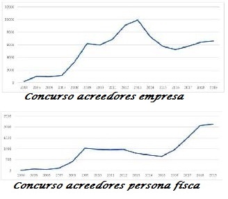 Evolution of bankruptcy proceedings in Spain